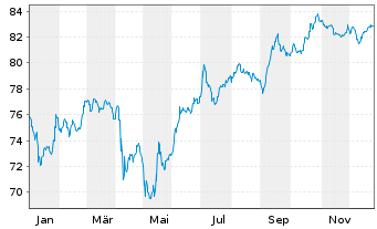 Chart Rum&auml;nien DL-Med.-Term Nts 2018(48)Reg.S - 1 Jahr