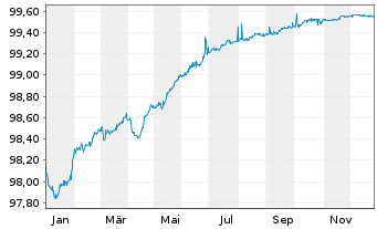 Chart Bayer Capital Corp. B.V. EO-Notes 2018(18/26) - 1 Jahr