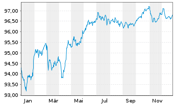 Chart Bayer Capital Corp. B.V. EO-Notes 2018(18/29) - 1 Jahr