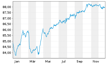 Chart Chile, Republik EO-Bonds 2019(31/31) - 1 Year