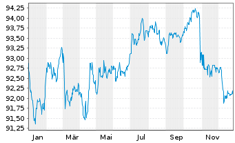 Chart Fiserv Inc. EO-Notes 2019(19/30) - 1 Year