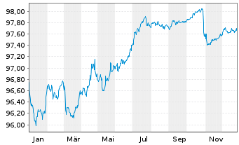 Chart Fiserv Inc. EO-Notes 2019(19/27) - 1 Year