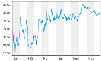 Chart Illinois Tool Works Inc. EO-Notes 2019(19/31) - 1 Jahr