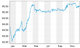 Chart Kroatien, Republik EO-Notes 2019(29) - 1 Jahr