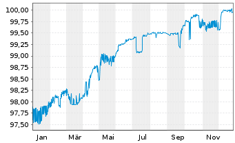 Chart TLG IMMOBILIEN AG Anleihe v.2019(2026/2026) - 1 Jahr