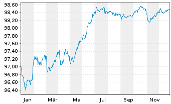 Chart Fidelity Natl Inform.Svcs Inc. EO-Nts. 2019(19/27) - 1 Year
