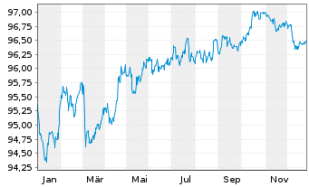Chart Nasdaq Inc. EO-Notes 2019(19/29) - 1 Jahr