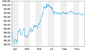 Chart Altria Group Inc. EO-Notes 2019(19/27) - 1 Jahr