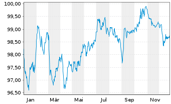 Chart Altria Group Inc. EO-Notes 2019(19/31) - 1 Year