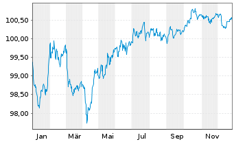 Chart M&uuml;nchener R&uuml;ckvers.-Ges. AG -Anl.v.18(29/49) - 1 Year