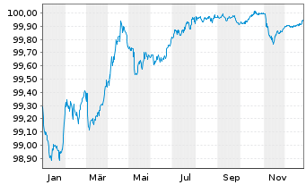 Chart Takeda Pharmaceutical Co. Ltd. 2018(18/26)Reg.S - 1 Jahr