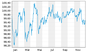 Chart Takeda Pharmaceutical Co. Ltd. 2018(18/30)Reg.S - 1 Jahr