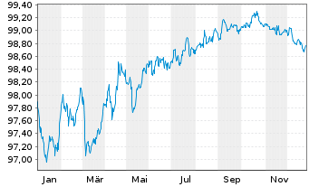 Chart Amphenol Technol. Holding GmbH Anleihe v.18(18/28) - 1 Jahr