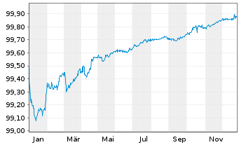 Chart WPC Eurobond B.V. EO-Notes 2018(18/26) - 1 Year