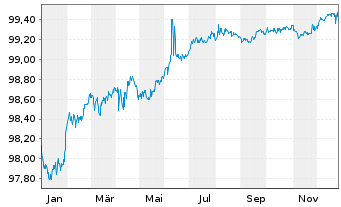 Chart Intl Flavors & Fragrances Inc. EO-Nts. 2018(18/26) - 1 Jahr
