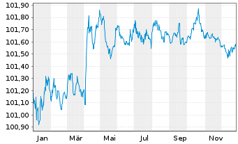 Chart International Bank Rec. Dev. RC-Med.T.Nts 2018(26) - 1 Jahr