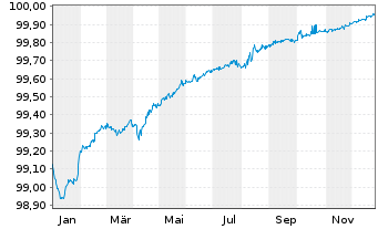 Chart EDP Finance B.V. EO-Medium-Term Notes 2018(26) - 1 Jahr