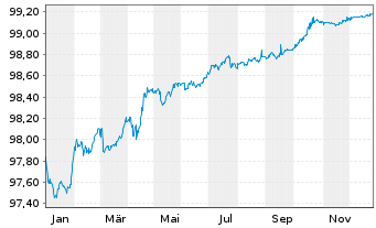 Chart Iberdrola Finanzas S.A. EO-Med.T.Nts 2018(26/26) - 1 Jahr