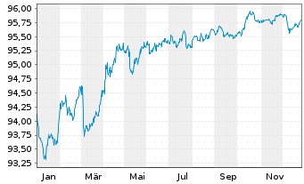 Chart Dt.Apotheker- u. &Auml;rztebank Nts.v.18(28)A.1469 - 1 Year