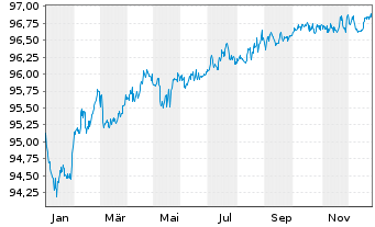 Chart Ignitis Group UAB EO-Medium-Term Nts 2018(18/28) - 1 Jahr