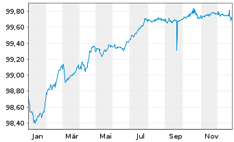 Chart Vesteda Finance B.V. EO-Med.Term Notes 2018(18/26) - 1 Year