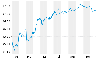 Chart Westpac Banking Corp. EO-Medium-Term Nts 2018(28) - 1 Year
