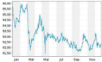 Chart Deutsche Telekom Intl Fin.B.V. EO-MTN. 2018(33) - 1 Jahr