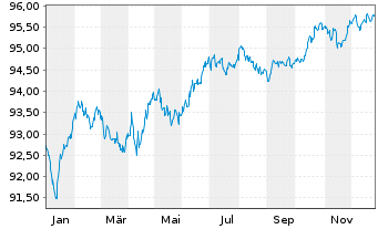 Chart Goldman Sachs Group Inc., The LS-MTN. 2018(29) - 1 Year
