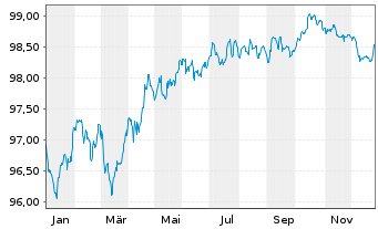 Chart Goldman Sachs Group Inc., The EO-MTN. 2018(28) - 1 Year