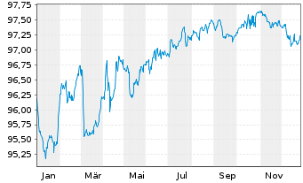 Chart Prologis Euro Finance LLC EO-Notes 2018(18/29) - 1 Year