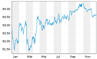 Chart Unilever Finance International EO-Notes 2018(30) - 1 Jahr