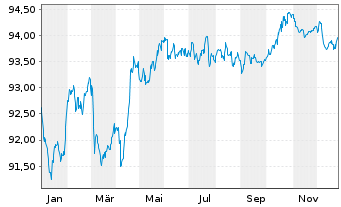 Chart TotalEnergies Cap.Intl SA EO-Med-Term Nts18(18/30) - 1 Jahr