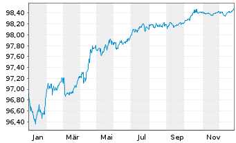 Chart TotalEnergies Cap.Intl SA EO-Med-Term Nts18(18/27) - 1 Jahr