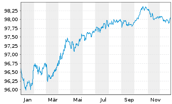 Chart Siemens Finan.maatschappij NV EO-MTN. 2018(27) - 1 Year
