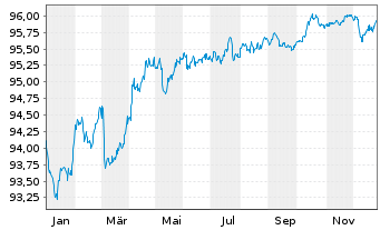 Chart NIBC Bank N.V. EO-M.-T. Mortg.Cov.Bds 18(28) - 1 Jahr
