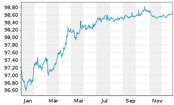Chart Heineken N.V. EO-Medium-Term Nts 2018(18/27) - 1 Jahr