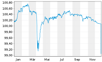 Chart Co&ouml;peratieve Rabobank U.A. Cap.Secs 2018(25/Und.) - 1 Year