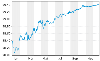 Chart Amadeus IT Group S.A. EO-Med.-T. Nts 2018(18/26) - 1 Jahr