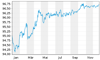 Chart Stedin Holding N.V. EO-Medium-Term Nts 2018(18/28) - 1 Year