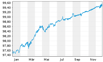 Chart European Investment Bank EO-Med.Term Nts. 2018(26) - 1 Jahr