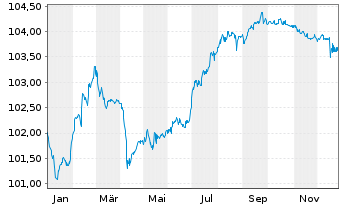 Chart Phoenix Group Holdings EO-Med.Term Notes 2018(29) - 1 Year