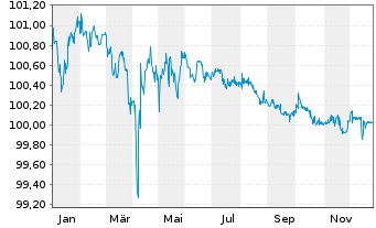 Chart Jaguar Land Rover Automotive 2018(18/26)Reg.S - 1 Year