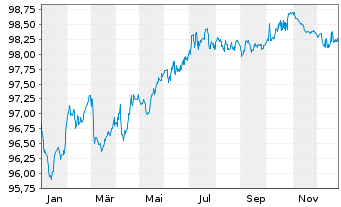 Chart Compagnie de Saint-Gobain S.A. EO-MTN. 2018(28) - 1 Year