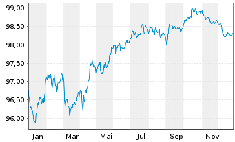 Chart ING Groep N.V. EO-Med.-T.Resolut.Nts 2018(28) - 1 Jahr