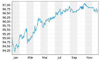 Chart Vier Gas Transport GmbH Med.Term.Nts.v.2018(18/28) - 1 Year
