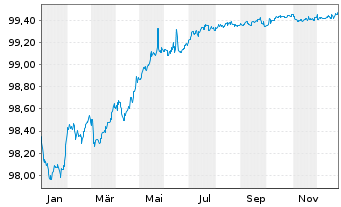 Chart Abbott Ireland Financing DAC EO-Notes 2018(18/26) - 1 Jahr