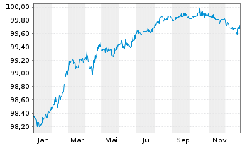 Chart DP World Ltd. EO-Med.-Term Nts 2018(26)Reg.S - 1 Jahr