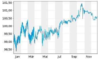 Chart Zypern, Republik EO-Medium-Term Notes 2018(28) - 1 Year