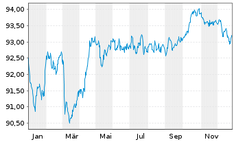 Chart Deutsche Bahn Finance GmbH Med.T.Nts 2018(31/31) - 1 Year