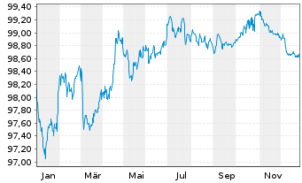 Chart British Telecommunications PLC EO-MTN. 2018(18/28) - 1 Jahr
